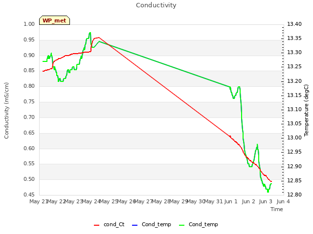 plot of Conductivity