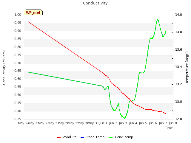 plot of Conductivity