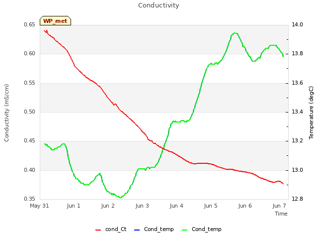 plot of Conductivity