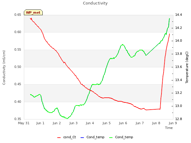 plot of Conductivity