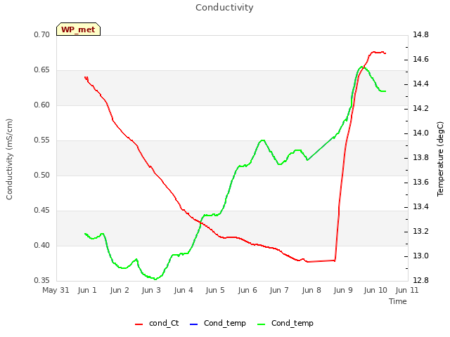 plot of Conductivity