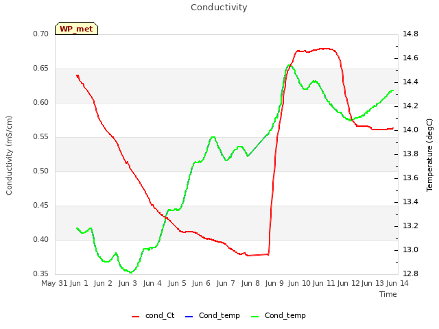 plot of Conductivity