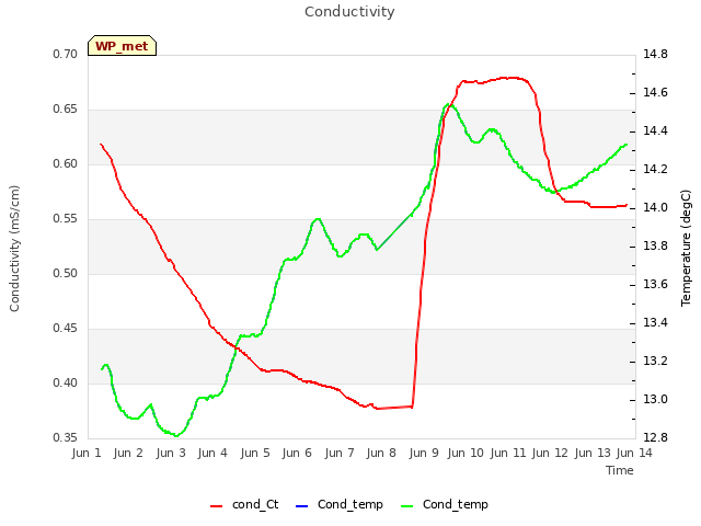 plot of Conductivity