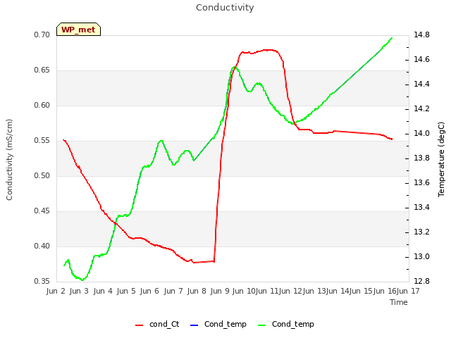 plot of Conductivity