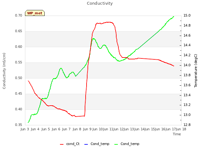 plot of Conductivity