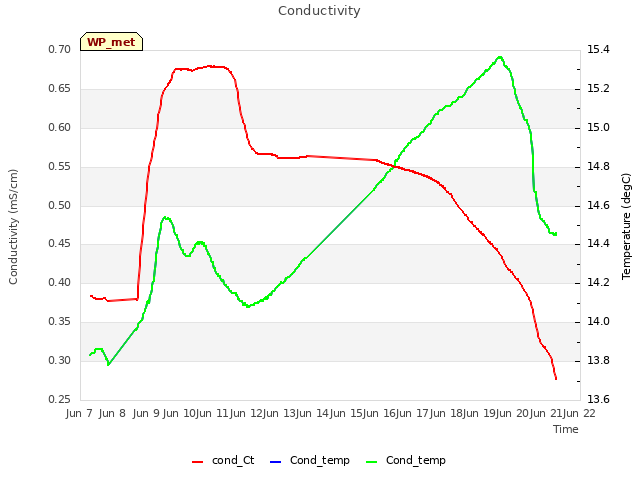 plot of Conductivity