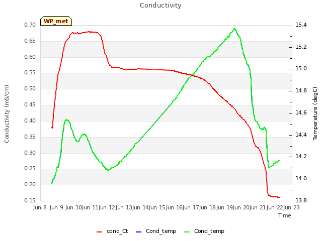 plot of Conductivity