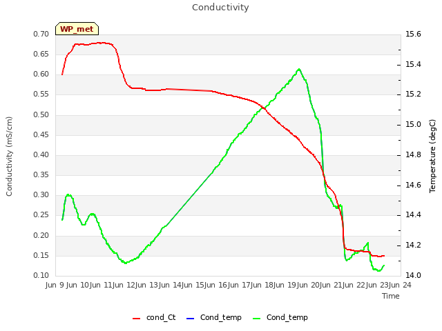 plot of Conductivity