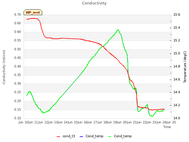 plot of Conductivity