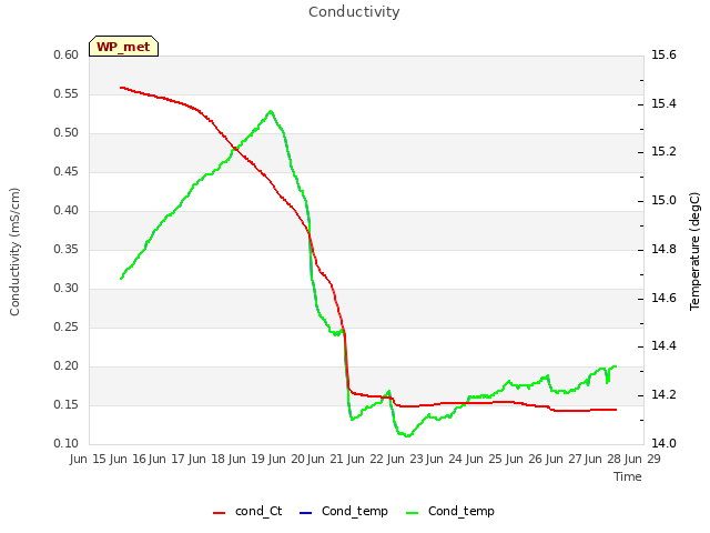 plot of Conductivity