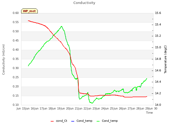 plot of Conductivity