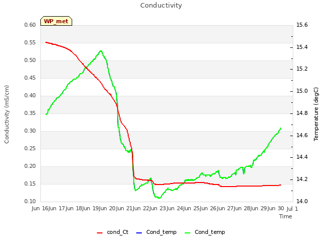 plot of Conductivity