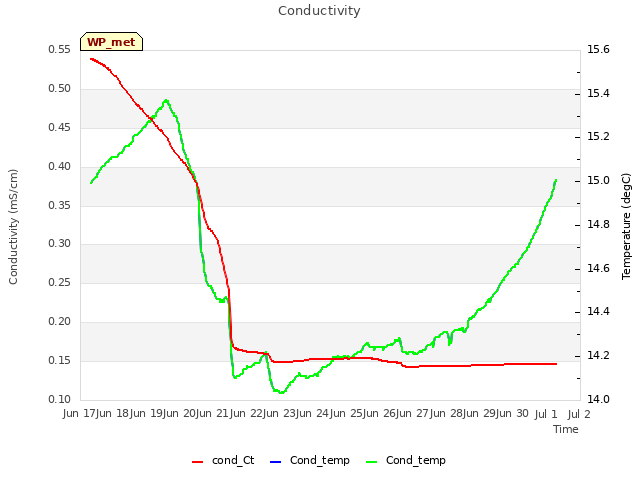 plot of Conductivity