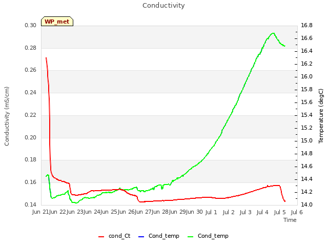 plot of Conductivity