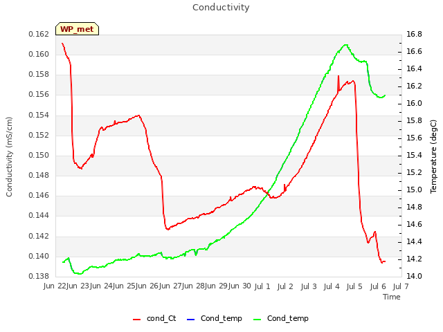 plot of Conductivity