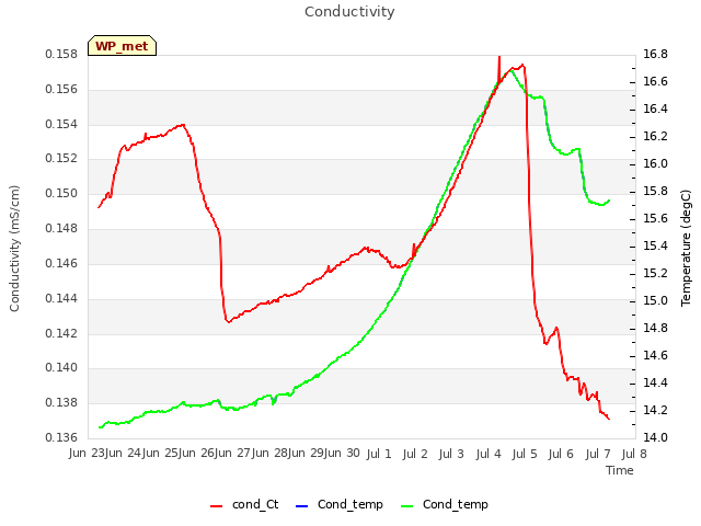 plot of Conductivity