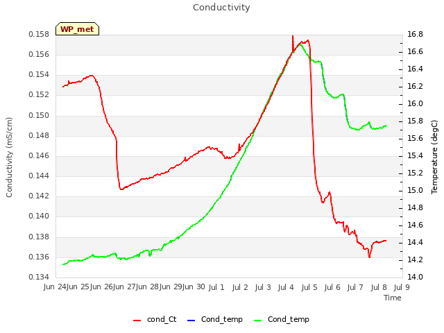 plot of Conductivity