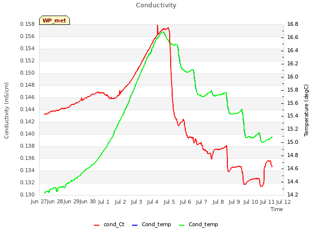 plot of Conductivity