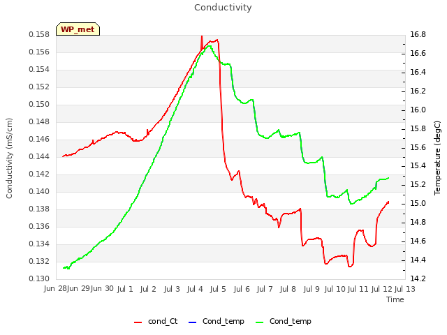 plot of Conductivity