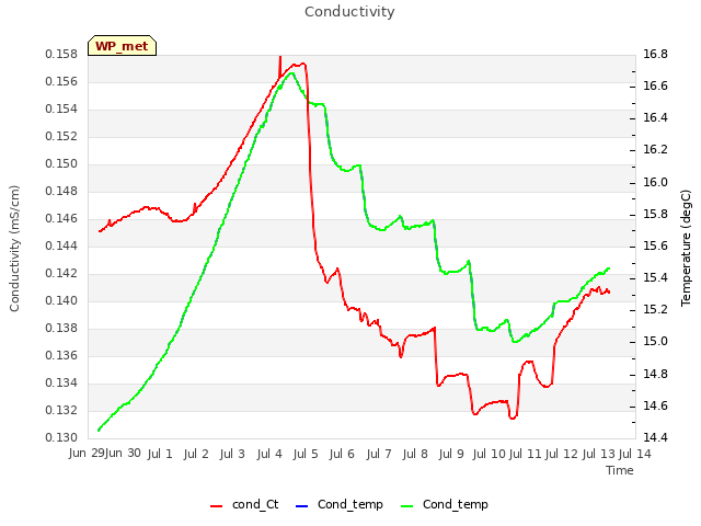 plot of Conductivity