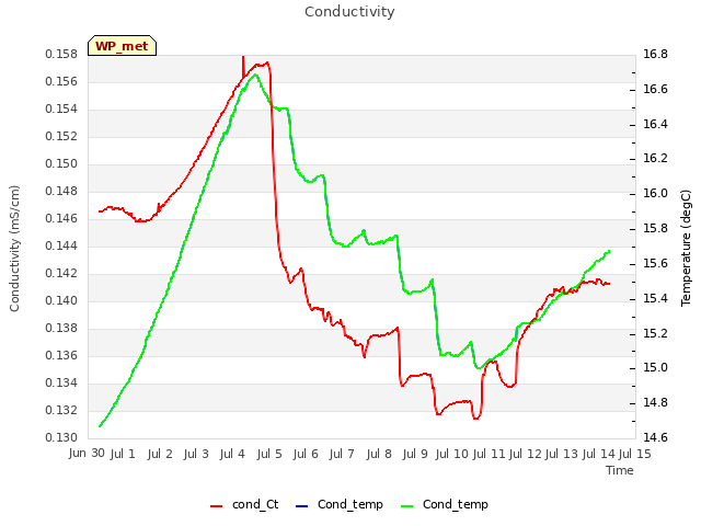 plot of Conductivity