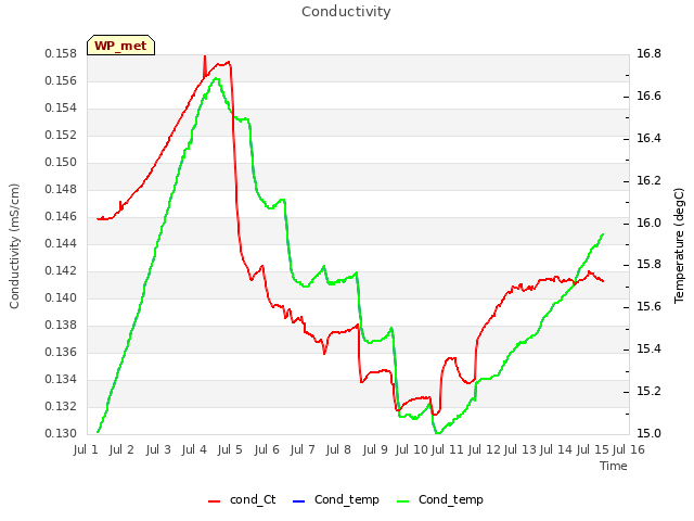 plot of Conductivity