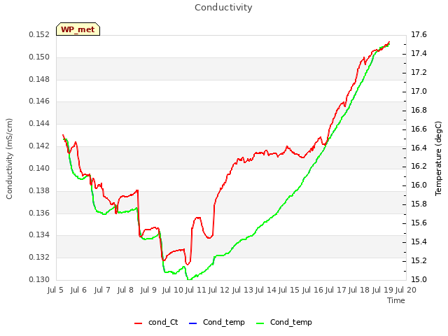 plot of Conductivity