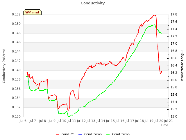 plot of Conductivity