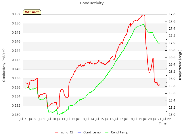 plot of Conductivity