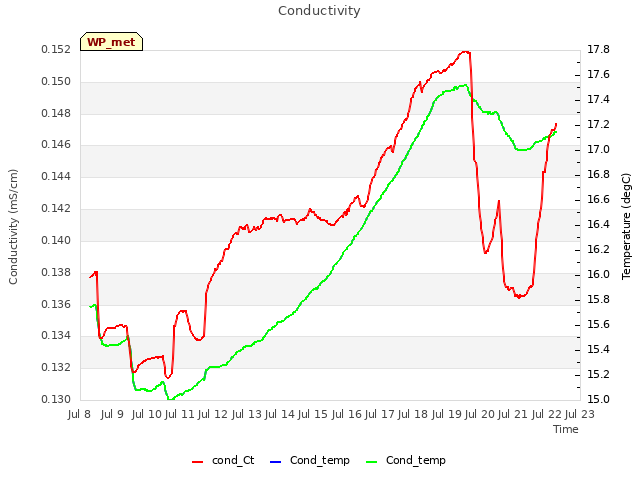 plot of Conductivity