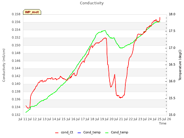 plot of Conductivity