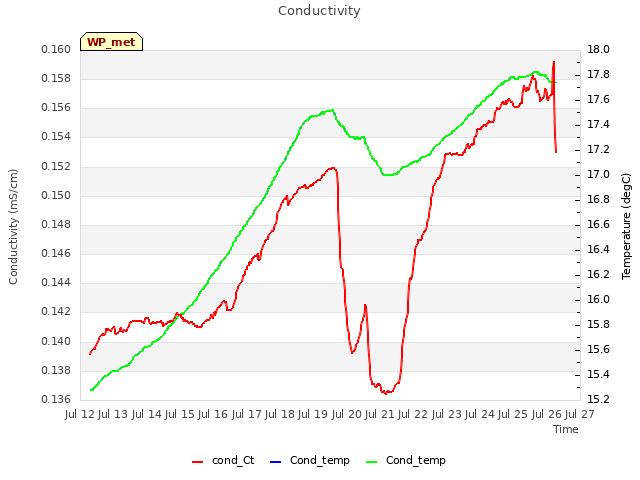 plot of Conductivity