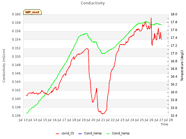 plot of Conductivity