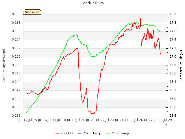 plot of Conductivity