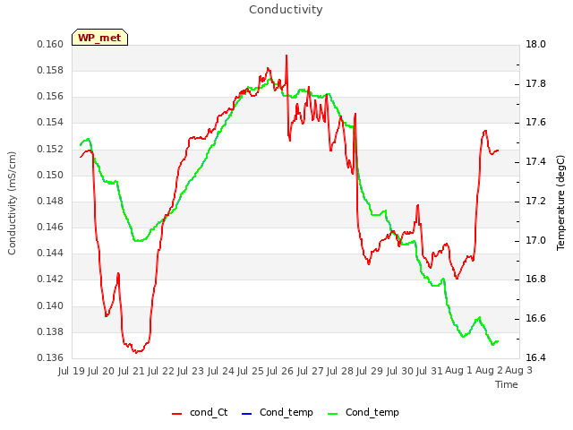 plot of Conductivity