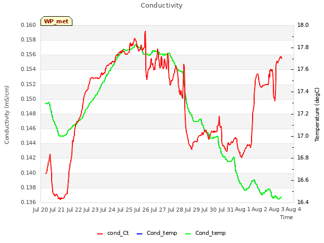 plot of Conductivity