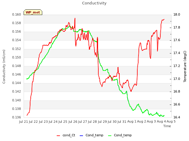 plot of Conductivity