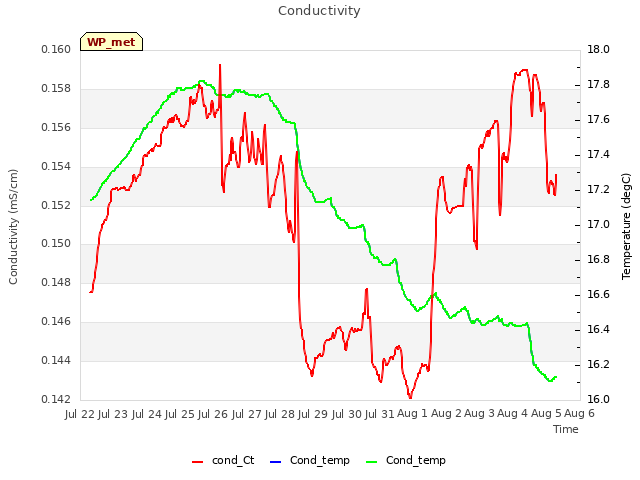 plot of Conductivity