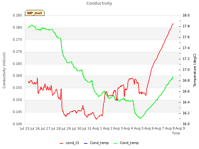 plot of Conductivity