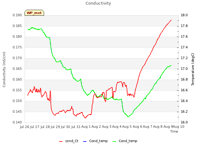 plot of Conductivity