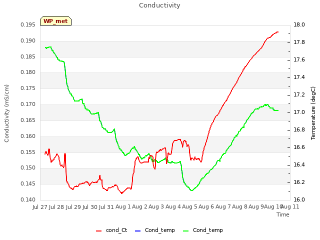 plot of Conductivity