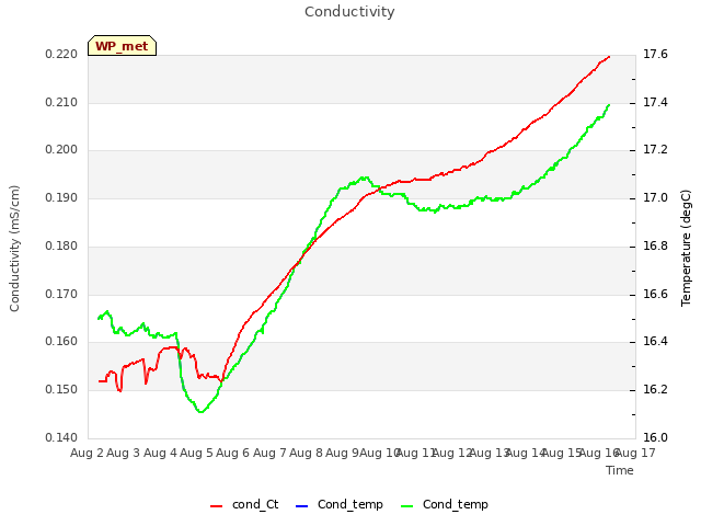 plot of Conductivity