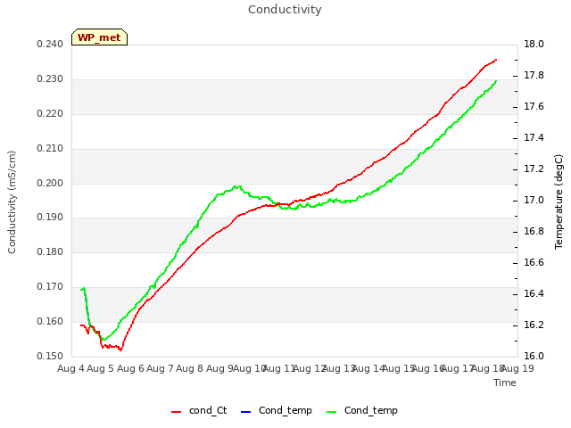 plot of Conductivity