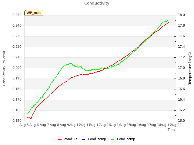 plot of Conductivity