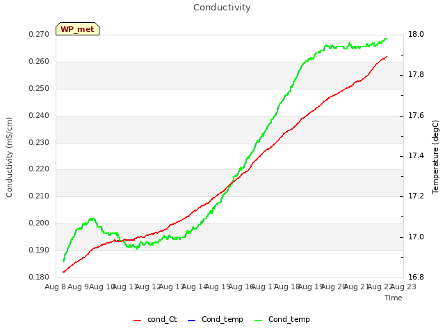 plot of Conductivity