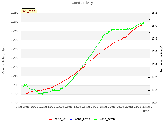 plot of Conductivity