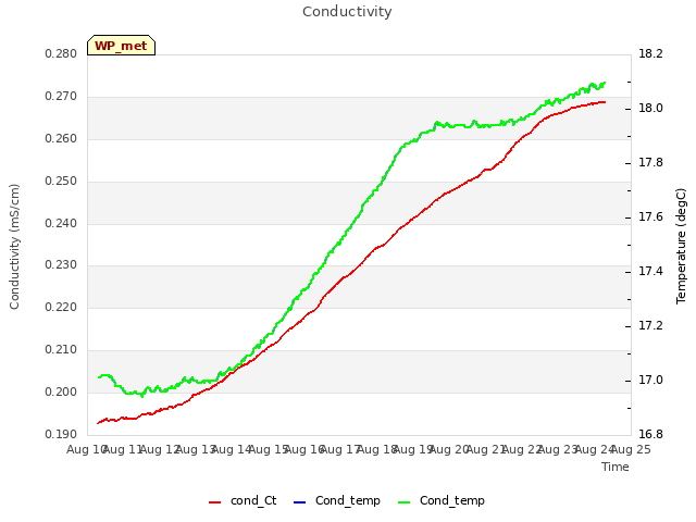 plot of Conductivity