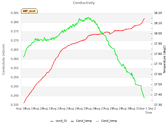 plot of Conductivity