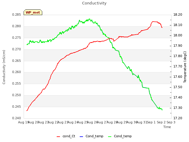 plot of Conductivity