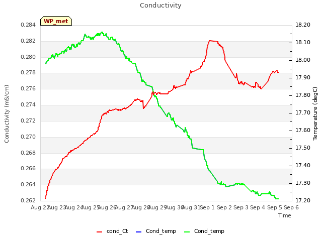 plot of Conductivity